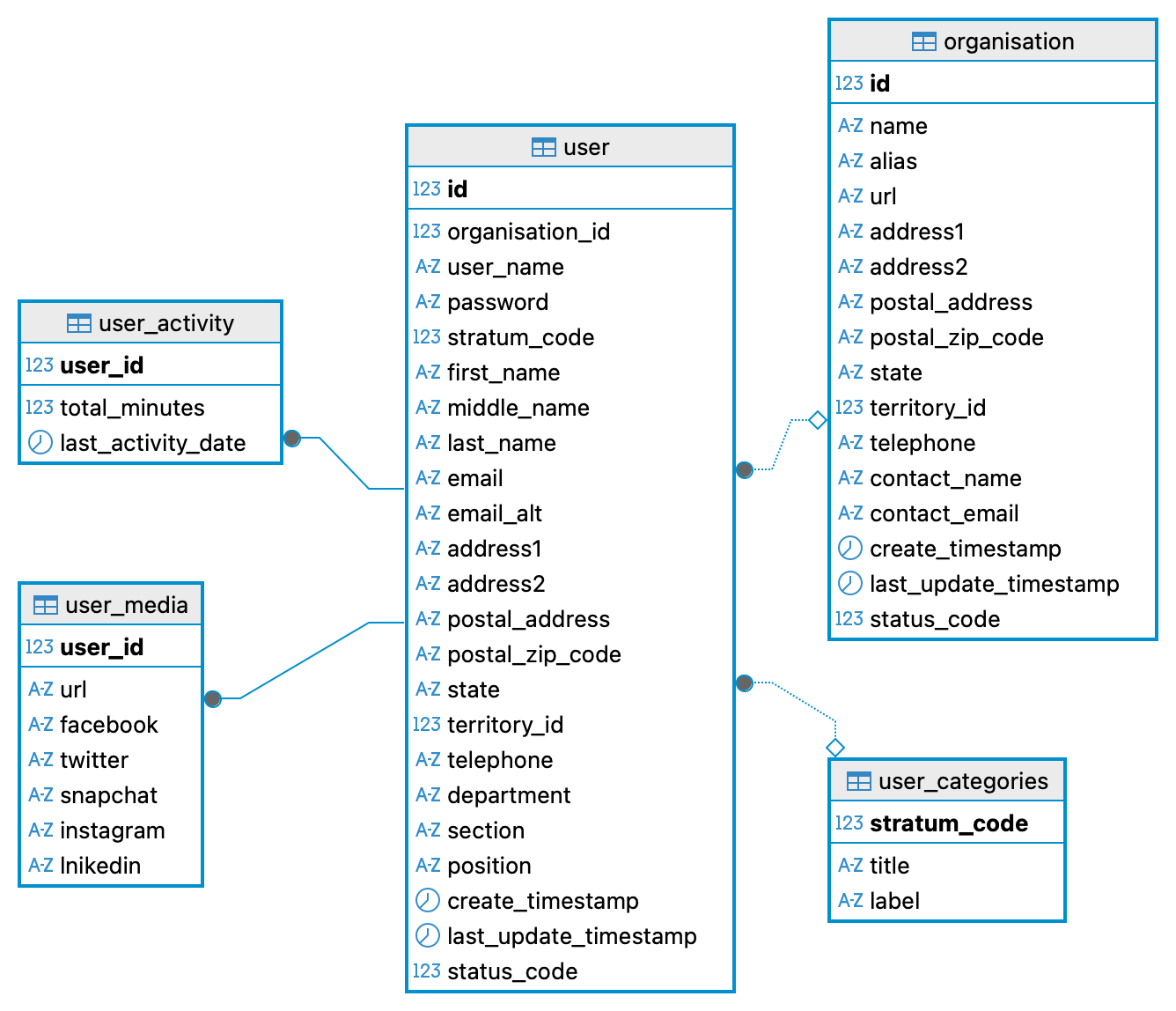 Schema community tables and connections