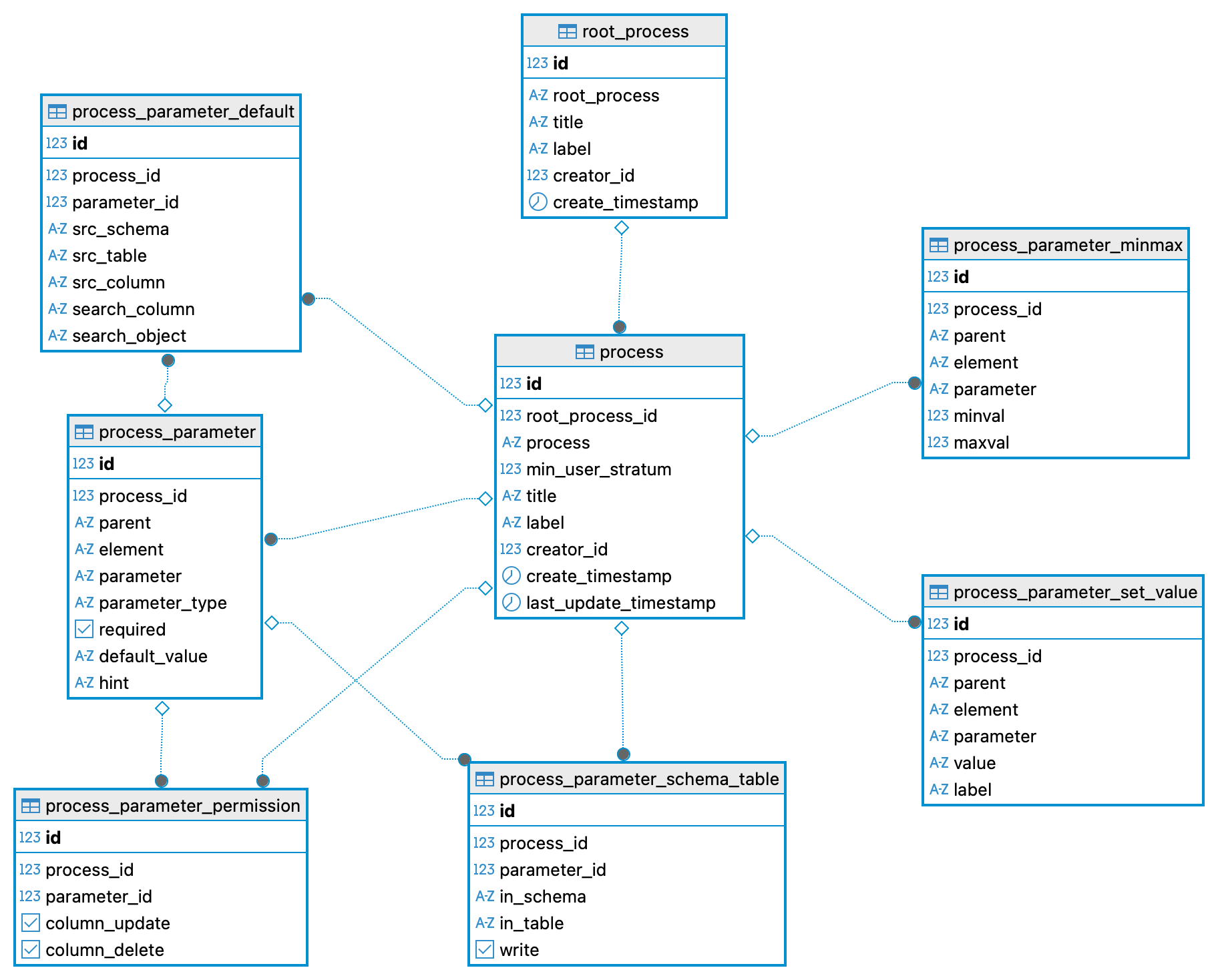 Schema process tables and connections